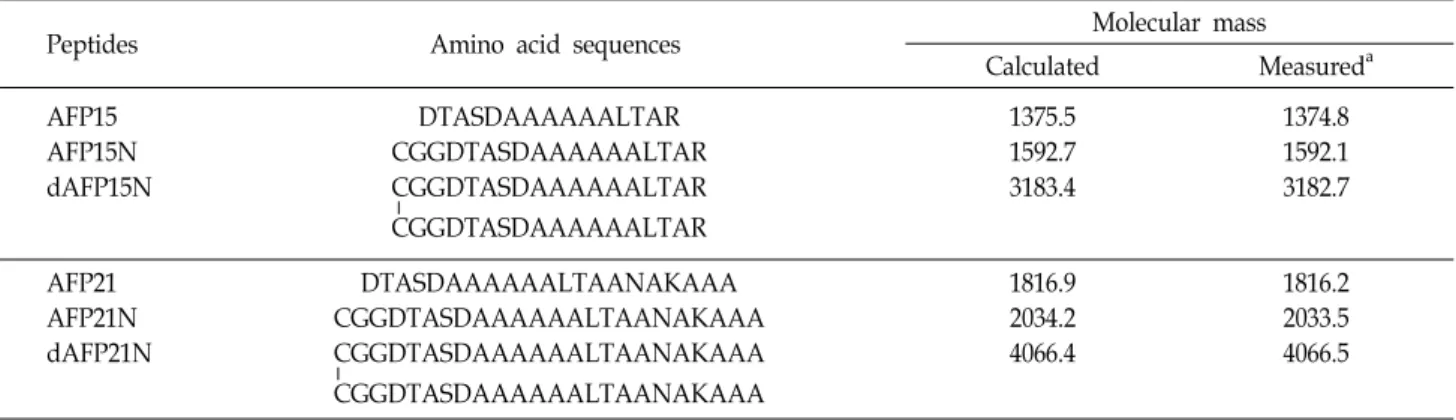 Table  1.  Amino  acid  sequences  and  calculated  and  observed  molecular  masses  of  antifreeze  peptides  used  in  this  study