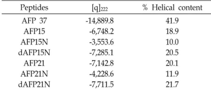 Fig.  2.  The  circular  dichroism  (CD)  spectra  of  AFP  peptides  in  0.1  M  NH 4 HCO 3  (pH  8.5).