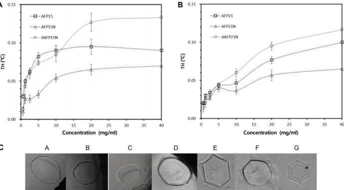 Fig.  3.  Thermal  hysteresis  activity  of  (A)  AFP15,  AFP15N,  and  dAFP15N  and  (B)  AFP21,  AFP21N,  and  dAFP21N  as  a  function  of  peptide  concentration;  (C)  Ice  morphologies  generated  by  (a)  0.1  M  NH 4 HCO 3  (pH  8.5)  buffer,  (b) 