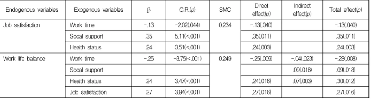 Table  4.  Standardized  Direct  Effect,  Indirect  Effect,  and  Total  Effect  in  Hypothetical  Path  Model