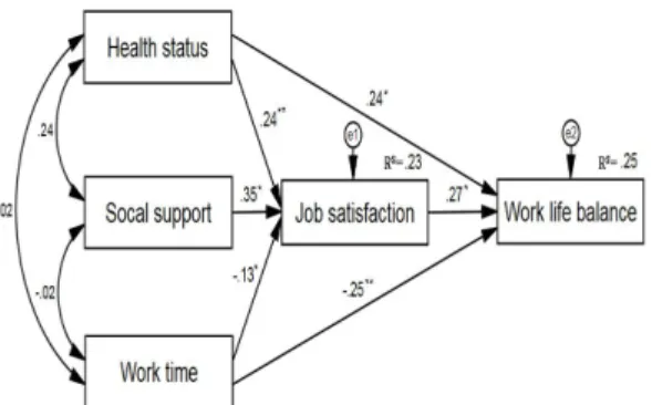 Fig.  1.  Hypothetical  path  model  diagram. 4.  논의 본 연구는 선행연구를 기반으로 외국인 근로자의 일 과 삶의 균형에 영향을 미치는 요인들 간의 경로를 규명 함으로써 외국인 근로자의 일과 삶의 균형을 위한 간호 중재의 기초자료를 제공하고자 시도되었다
