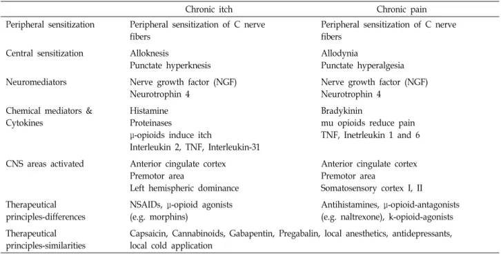 Table  1.  Comparison  of  characteristics  of  chronic  itch  and  chronic  pain