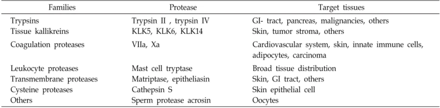 Table  3.  Proteases  that  activate  PAR2