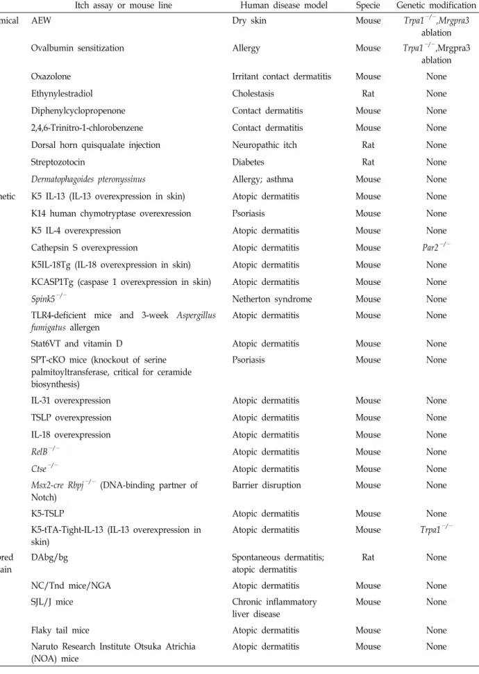 Table  4.  Chronic  itch  models  in  rodents