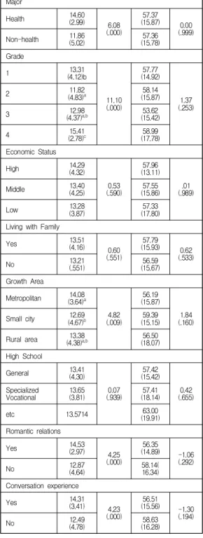 Table  4.  Comparative  analysis  of  menstruation  educational  experience MajorHealth14.60(2.99)6.08(.000)57.37(15.87)0.00(.999)Non-health11.86(5.02)57.36(15.78)Grade113.31(4.12)b11.10(.000)57.77(14.92)1.37(.253)211.82(4.83)a58.14(15.87)312.98(4.37)a,b53