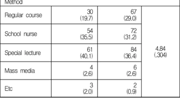 Table  5.  Comparative  analysis  of  needs  for  menstruation  education  Variables Male (M/SD)) Female(M/SD) t/p Meaning of menstruation 3.97 (0.94) 4.24 (0.70) -3.30(.001) Color/Volume of the menstrual discharge 3.47 (1.02) 3.83 (0.87) -3.60(.000) Menst