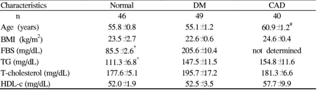 Table 1. Clinical Characteristics of Initial Study Subjects