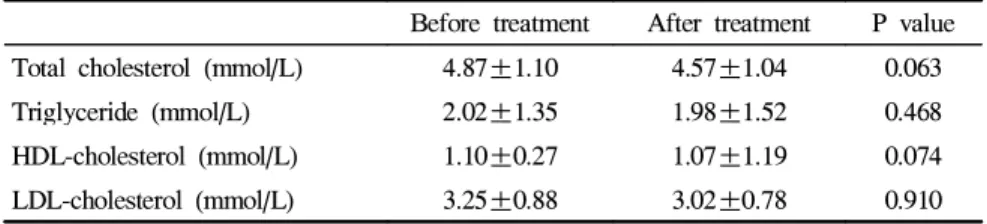 Table 2. Effect of Treatment with Cerivastatin (0.4 mg/day) for One Week on FMD and EID (n=20)