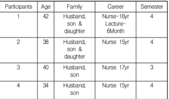 Table  1.  General  Characteristics  of  Participants  (N=4)