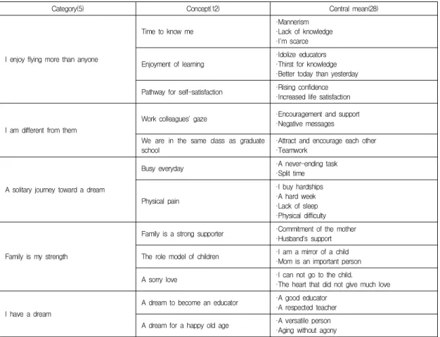 Table  2.  The  Components  of  the  Study  within  the  Convergence  Role  of  Married  Nursing  Graduate  Students 
