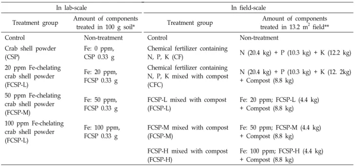 Table  1.  Composition  amount  of  Fe-chelating  crab  shell  powder  (FCSP)  and  other  components  for  growth  test  both  in  lab-  and  in  field-scale 
