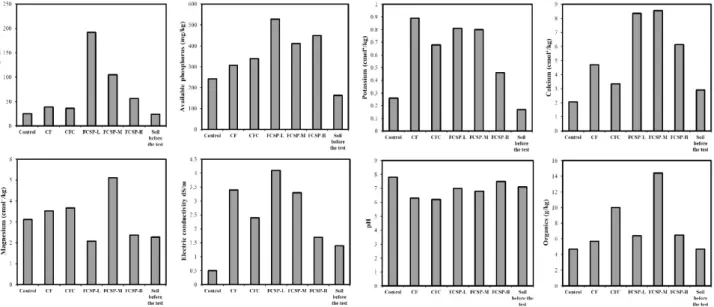 Fig.  3.  Characterization  of  soil  quality  after  lettuce  cultivation  by  treatment  of  Fe-chelating  crab  shell  powder  (FCSP)