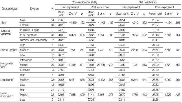 Table  2.  Mean  ranks  of  variables  according  to  general  characteristics                                                          (N=52)