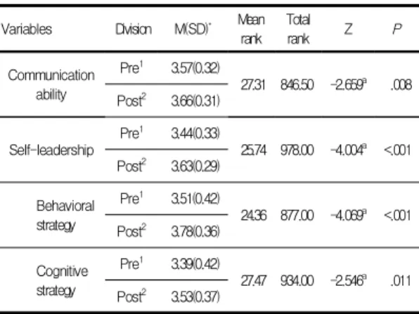 Table  3.  Effects  of  peer  tutoring  on  communication  ability and self-leadership           (N=52) Variables Division M(SD) * Mean