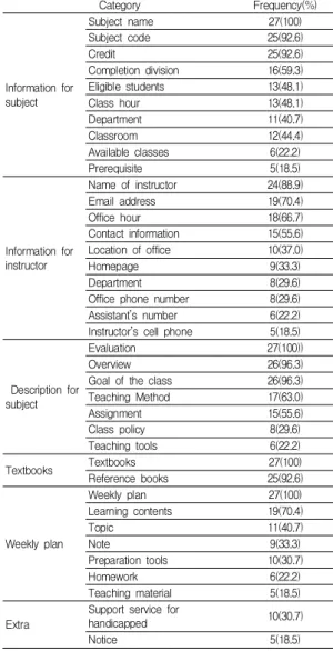 Table  1.  Analysis  of  components  on  syllabi