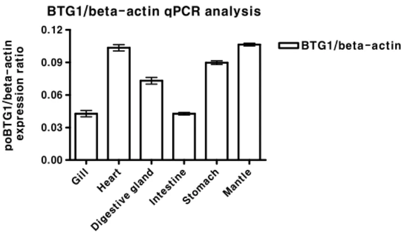 Fig.  4.  Genome-walked  5’  flanking  region  sequence  of  pacific  oyster  BTG1.  These  contain  the  predicted  binding  site  of  transcription  factor,  Tata-binding  protein  factor  (TBPF),  cAMP  response  element  binding  protein  (CREB),  CCAA