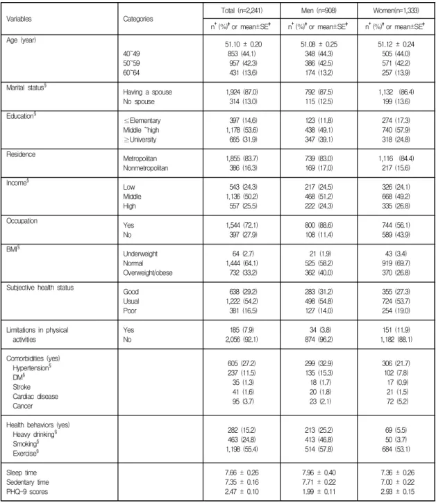 Table  1.  General  Characteristics  of  Weighted  Sample 