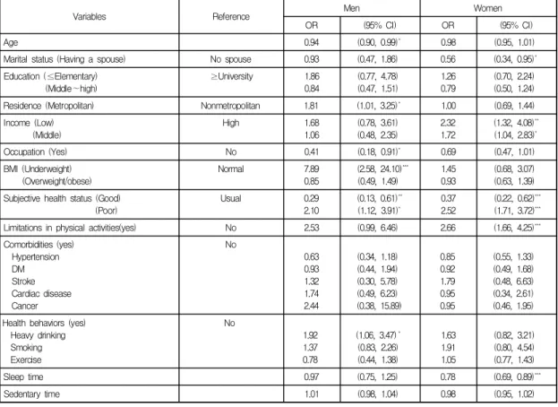 Table  3.  Factors  associated  with  the  severity  of  depression  by  gender