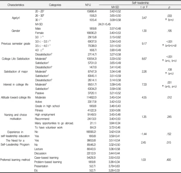 Table  1.  Homogeneity  Test  for  General  Characteristics  of  Participants                                                      (N=184)