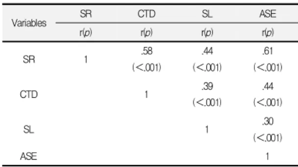 Table  3.  Correlations  Matrix  among  Measured  Variables                                            (N=184) Variables SR CTD SL ASE r(p) r(p) r(p) r(p) SR 1 .58 (＜.001) .44 (＜.001) .61 (＜.001) CTD 1 .39 (＜.001) .44 (＜.001) SL 1 .30 (＜.001) ASE 1