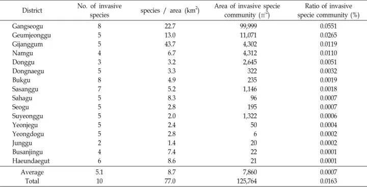 Table  5.  Species  diversity  and  distribution  area  in  each  district District No