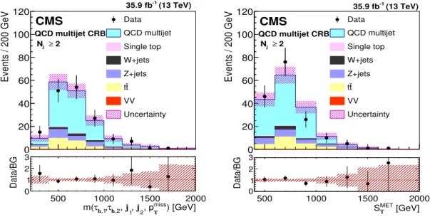 Figure 4. QCD multijet background validation test, using the distributions in CR B m(τ h,1 , τ h,2 , j 1 , j 2 , p miss T ) (left) and S T MET (right)