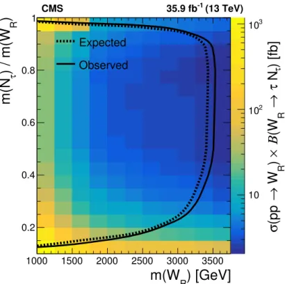Figure 7. Expected and observed limits at 95% CL on the product of the cross section and the branching fraction (W R → τ N τ ) as a function of m(W R ) and m(N τ )/m(W R ).