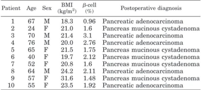 TABLE 3. Clinical characteristics and quantitation of ␤-cell of type 2 diabetes (n ⫽ 25)