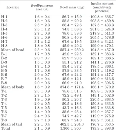 TABLE 4. ␤-Cell mass and insulin content in normal pancreas (n ⫽ 9)
