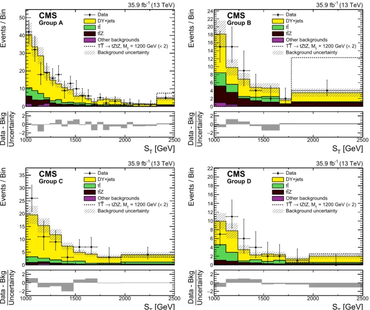 Fig. 3 The S T distributions for groups A, B, C, D (left to right, upper to
