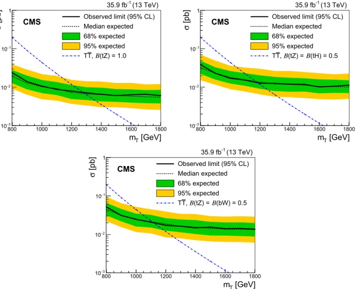 Fig. 4 The observed (solid line) and expected (dashed line) 95% CL upper limits on the TT cross section as a function of the T quark mass assuming (upper left) B (T → tZ) = 100%, (upper right) B (T → tZ) =