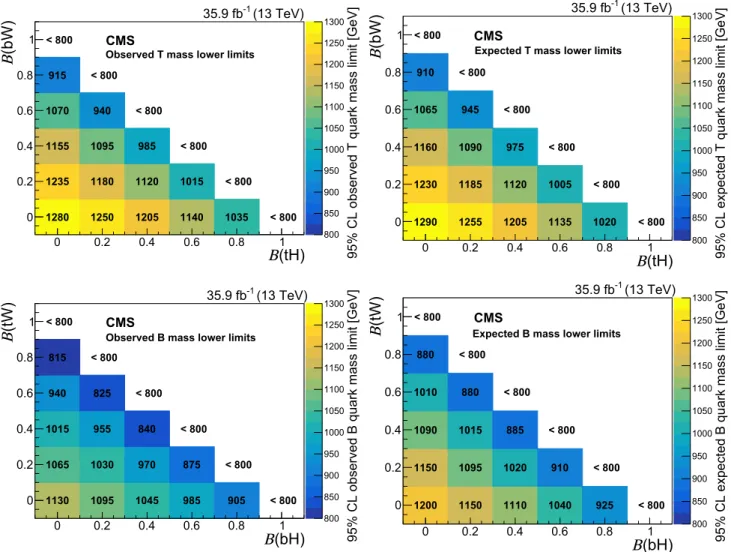 Fig. 5 The observed (left) and expected (right) 95% CL lower limits on the mass of the T (upper) and B (lower) quark, in GeV, for various branching fraction scenarios, assuming B (T → tZ) + B (T → tH) + B (T → bW) = 1 and B (B → bZ) + B (B → bH) + B (B → t