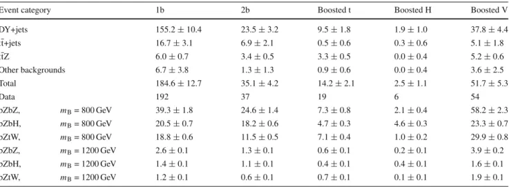 Table 8 The numbers of observed events and the predicted number of SM background events in the BB search for the five event categories using Z → e + e − channel