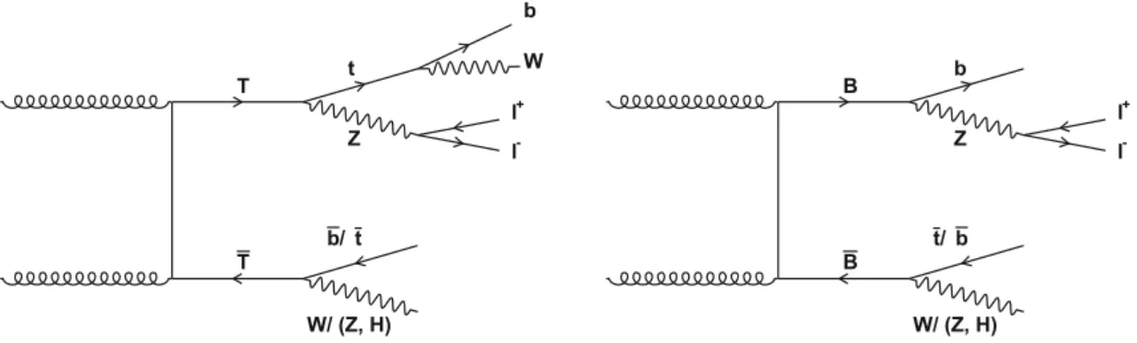 Fig. 1 Leading-order Feynman diagrams for the pair production and decay of T (left) and B (right) VLQs relevant to final states considered in this analysis