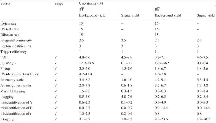 Table 5 Summary of systematic uncertainties considered in the statis- statis-tical analysis of TT and BB search on the background and signal events