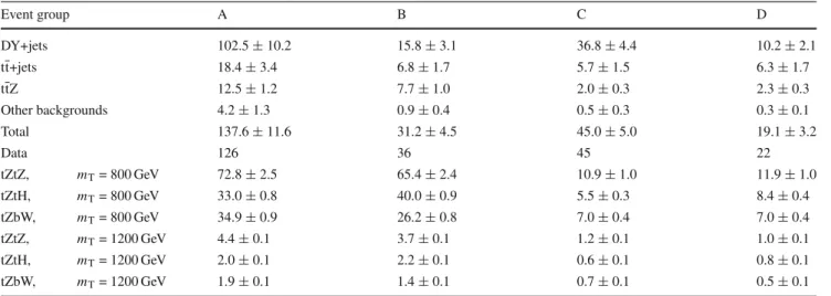 Table 7 The number of observed events and the predicted number of SM background events in the TT search using Z → μ + μ − channel in the four event groups