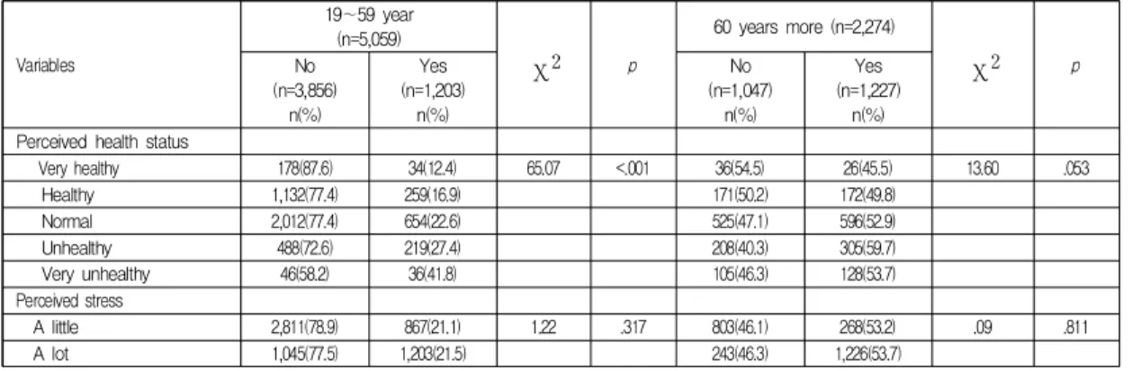 Table  3.  Univariate  Analysis  of  Female  Subjects  by  Age  Group 