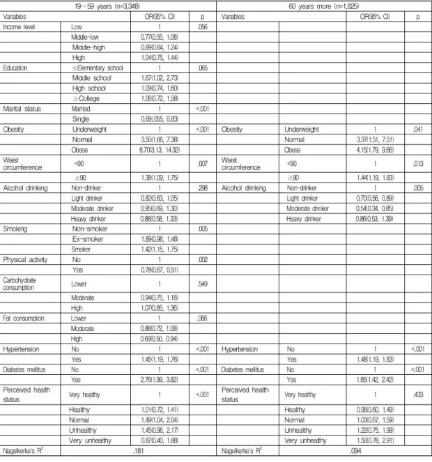 Table  4.  Logistic  Regression  Analysis  of  Male  Subjects  by  Age  Group