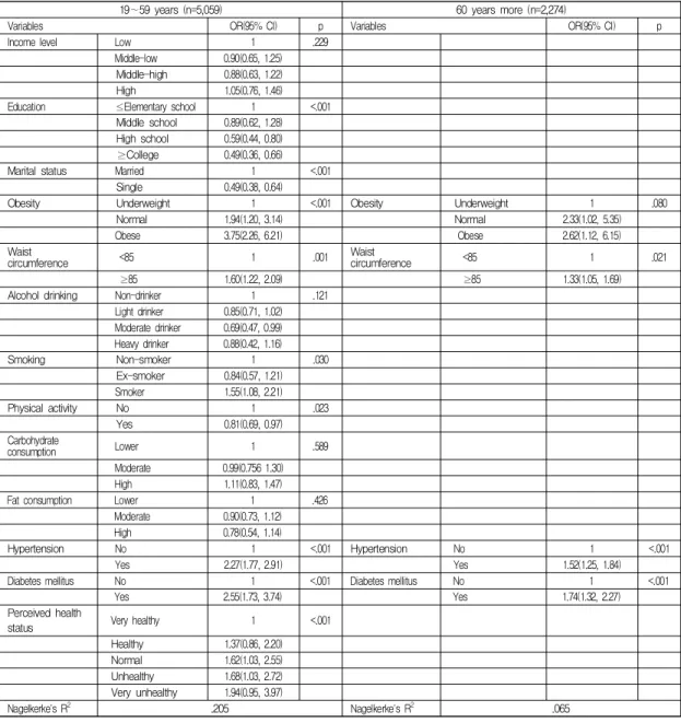 Table  5.  Logistic  Regression  Analysis  of  Female  Subjects  by  Age  Group