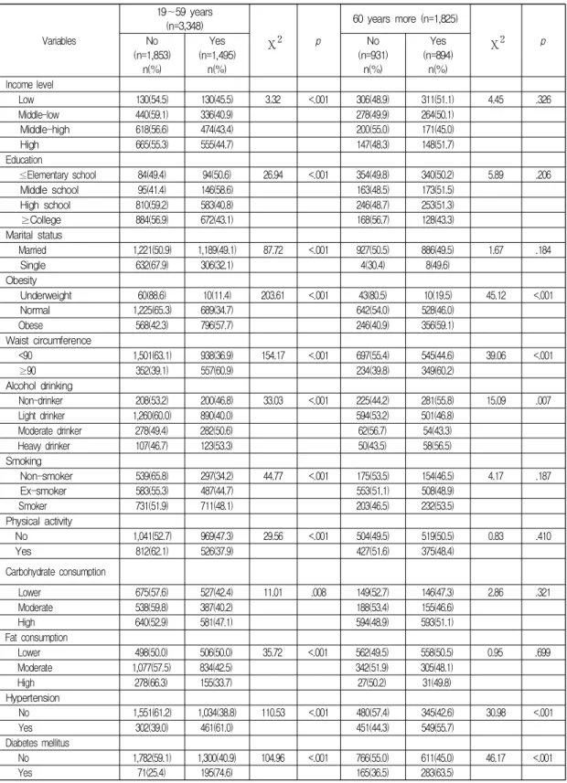 Table  2.  Univariate  Analysis  of  Male  Subjects  by  Age  Group 