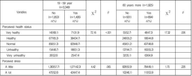 Table  2.  Univariate  Analysis  of  Male  Subjects  by  Age  Group