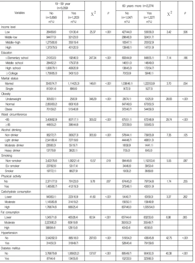 Table  3.  Univariate  Analysis  of  Female  Subjects  by  Age  Group