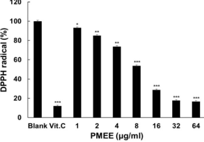 Fig.  1.  DPPH  radical  scavenging  effect  of  PMEE.  Vitamin  C  (Vit. 