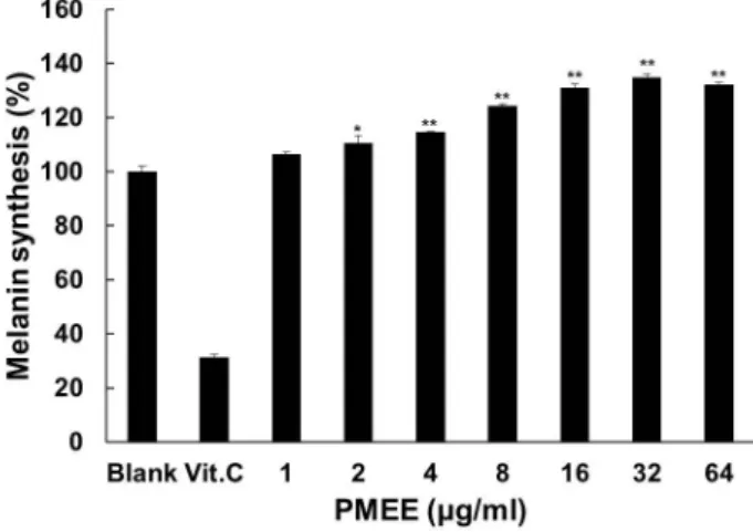 Fig.  6.  Effect  of  PMEE  on  melanin  synthesis  in  B16F1.  Vitamin  C  (Vit.  C)  1,000  μg/ml  was  used  as  a  negative  control