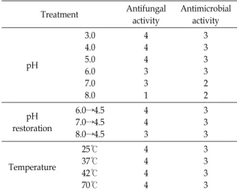Table  4.  Effects  of  pH,  temperature,  and  enzyme  treatment  on  the  activities  of  Lisianthus  absolute