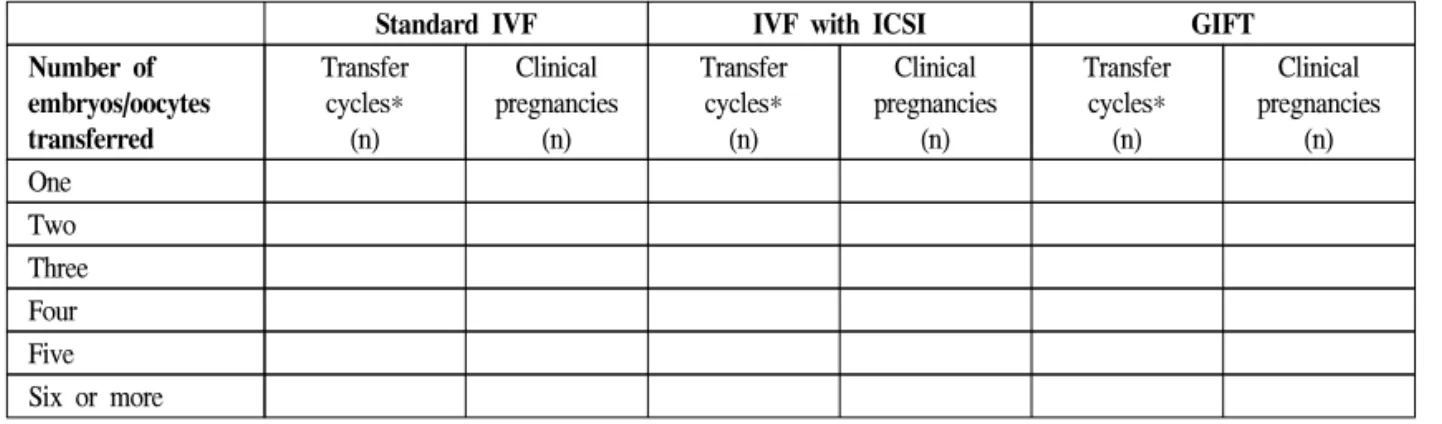 Table  4-3.  Number  of  oocyte  retrieval  cycles  and  clinical  pregnancies  by  number  of  embryos  or  oocytes  transferred,  2000 