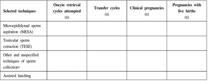 Table  5-2.  Oocyte  retrieval  cycles,  transfer  cycles  and  pregnancies  using  special  techniques  of  sperm  collection  and/or  assisted  hatching,  2000 Selected  techniques Oocyte  retrieval cycles  attempted (n) Transfer  cycles(n) Clinical  pre