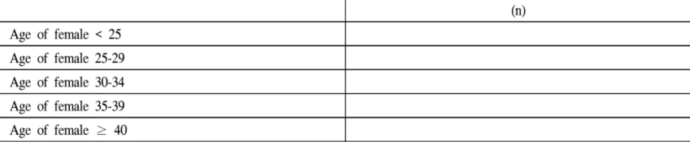 Table  Ib-2.  ISCI  TREATMENT  (excluding  ICSI,  FER,  Donation  cycles-  including  combined  cycles  with  standard  IVF) (n) Age  of  female  <  25 Age  of  female  25-29 Age  of  female  30-34 Age  of  female  35-39 Age  of  female  ≥ 40