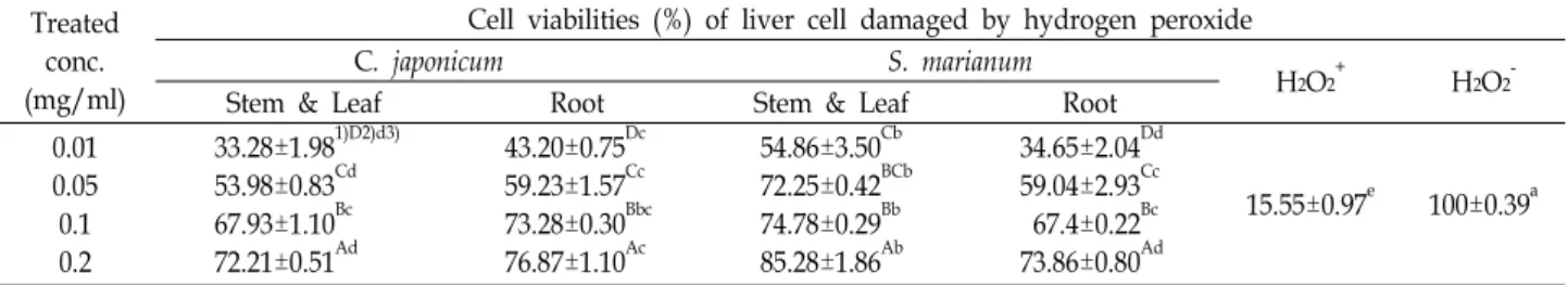 Table  4.  Protection  effect  against  hepatocytes(BNL.CL2)  damaged  by  H 2 O 2   of  various  parts  of  C