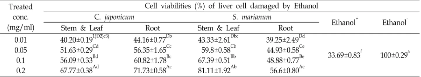 Table  5.  Cell  viabilities  for  protection  effect  against  hepatocytes(BNL  CL.2)  damaged  by  Ethanol  of  various  parts  of  C